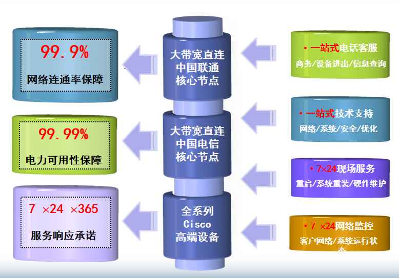 北京四季青机房网络